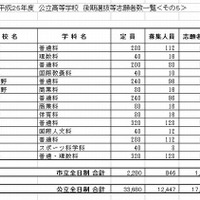 市立全日制の志願状況