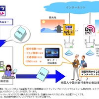 NTT西、観光地などでのWi-Fi提供を支援する「2週間限定メニュー」提供開始 画像