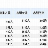 東京大学の志願状況