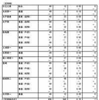 茨城県立高校の志願先変更後の入学志願者数（定時制）
