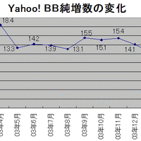 顧客情報流出の影響か？ Yahoo! BBの2月は11.4万契約増にとどまる