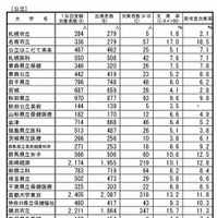 前期日程2月25日1時限目の受験状況（公立・一部）