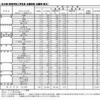 県立高校の志願状況（一部）