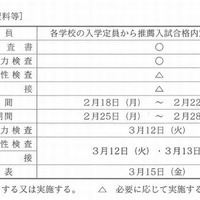 第1次選抜の日程等