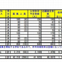 定時制の志願状況