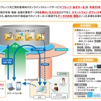 NTT東、多機能オンラインストレージ「フレッツ・あずけ～る」7月より提供開始 画像