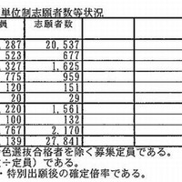 学科別の志願者数状況