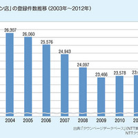 「ラーメン店」の登録件数推移（2003年～2012年、全国）