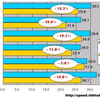 横軸はMbps。Bフレッツマンションタイプにおける平均ダウンロード速度と、その他のBフレッツの平均速度の比率＝「減速比」