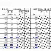 札幌市の出願状況