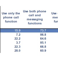 通話機能とメール機能の利用率（国別）