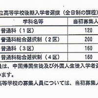 【高校受験2013】大阪府公立高校（前期）合格発表、後期の募集人員確定 画像