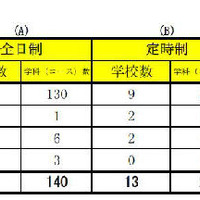 後期選抜の募集をする学校・学科数