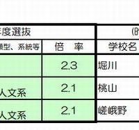 志願倍率の高い学校・学科