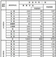 普通科第I類の総合選抜における入学希望状況