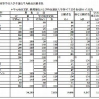 全日制の出願状況（一部）