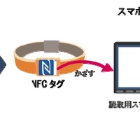 NTTソフトウェア、NFCスマホとクラウドを活用した位置情報ソリューション「mobicollet」発表 画像
