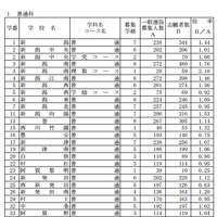 2013年度新潟県公立高校一般選抜…志願変更後の志願者数（全日・普通）＜一部＞