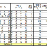 2013年度新潟県公立高校一般選抜…志願変更後の志願者数（定時制）