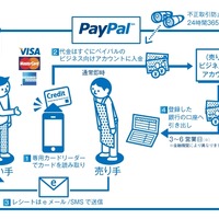 「PayPal Here」の仕組み