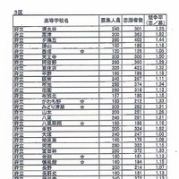 全日制普通科の志願状況