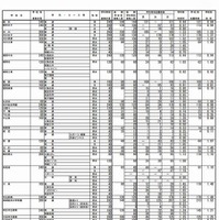 後期選抜の確定志願状況