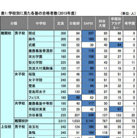 表1：学校別に見た各塾の合格者数（2013年度）