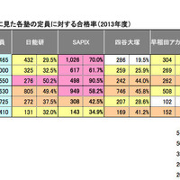 表3：難関・上位校別に見た各塾の定員に対する合格率（2013年度）