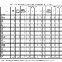 福島県立高等学校入学者選抜　II期選抜志願状況（全日制・一部）