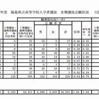 福島県立高等学校入学者選抜　II期選抜志願状況（定時制）