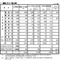 広島県教育委員会、受験状況