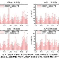 西日本4地域における日平均PM2.5濃度の平均値および最大値