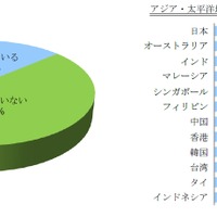 BYODもリモートワークも低調な日本のビジネスパーソン……VMware調べ 画像