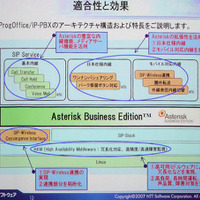 ProgOfficeのアーキテクチャ構造。下層のLinux、中央のAsterisk Business Edition、上段左の内線機能、メディアサーバ機能以外は、NTTソフトウェアが実装したものとなる