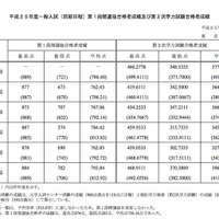 第1段階選抜合格者成績および第2次学力試験合格者成績