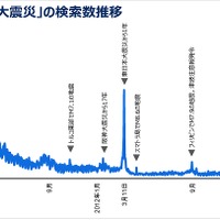「東日本大震災」の検索数推移（「Yahoo! JAPANビッグデータレポート」より）