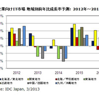 国内企業向けIT市場 地域別前年比成長率予測：2012年～2016年