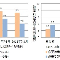 節電に関して話をする頻度と節電実施数の関係（左）、原発の必要性の捉え方と節電実施数の関係（右）