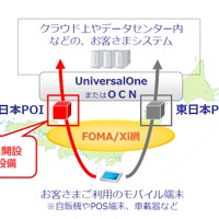 NTT Com、ドコモとのネットワーク接続設備を西日本に新設 画像