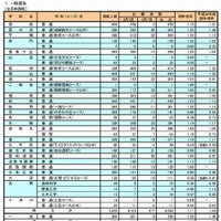 奈良県教育委員会「平成25年度入試 公立高校入試出願・実施状況等」