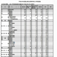 富山県立高校一般入学者選抜最終志願状況