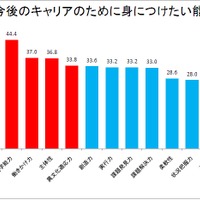 今後のキャリアのために身につけたい能力