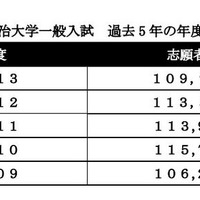 明治大学一般入試・過去5年の年度別志願者数