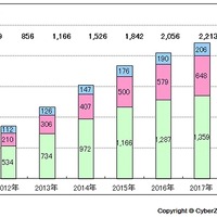 スマホ広告市場規模予測（広告商品別）2011年－2017年