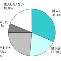 今後のタブレット再購入意向