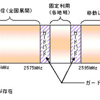 2.5GHz帯の周波数の割当てのイメージ図