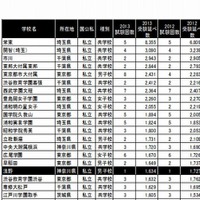 2013年首都圏中学入試 受験状況ランキング（一部）