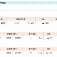 国公立大学医学部の志願状況