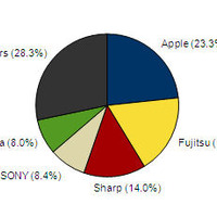 2012年の携帯電話出荷台数シェア。アップルが初の1位獲得