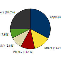 2012年第4四半期（10～12月）の携帯電話出荷台数シェア